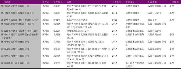 郴州市信息技術咨詢服務公司名錄（2018版，精選140家）